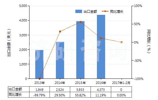 2013-2017年2月中國松脂(HS13019040)出口總額及增速統(tǒng)計